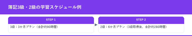 簿記3級・2級の学習スケジュール例