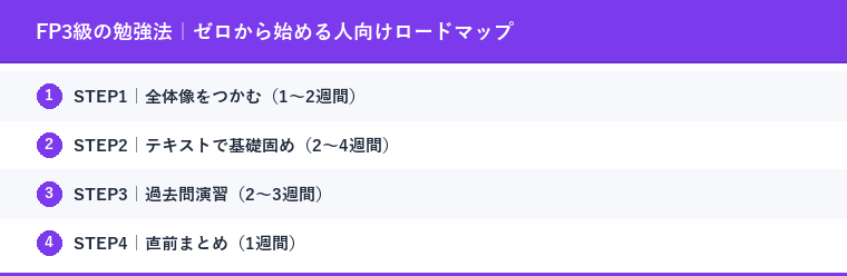 FP3級の勉強法|ゼロから始める人向けロードマップ