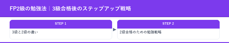 FP2級の勉強法|3級合格後のステップアップ戦略