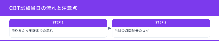 CBT試験当日の流れと注意点