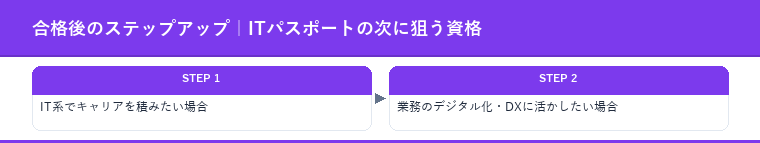 合格後のステップアップ｜ITパスポートの次に狙う資格