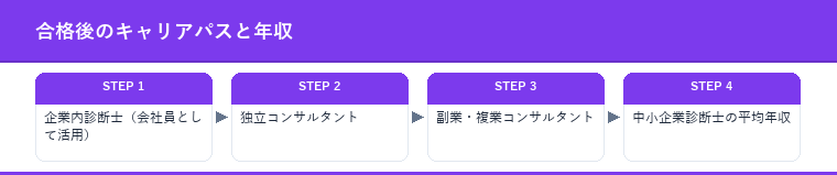 合格後のキャリアパスと年収