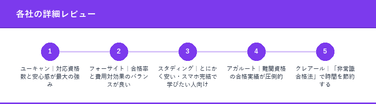 各社の詳細レビュー