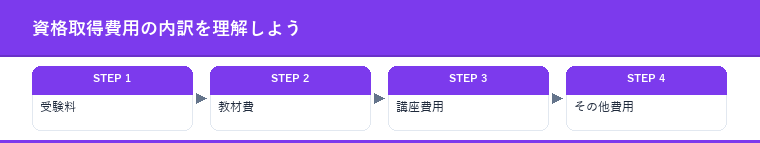 資格取得費用の内訳を理解しよう