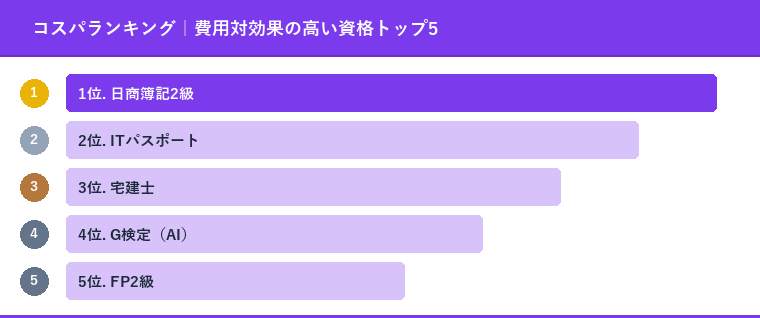 コスパランキング｜費用対効果の高い資格トップ5