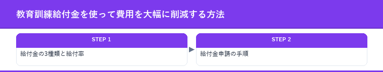 教育訓練給付金を使って費用を大幅に削減する方法