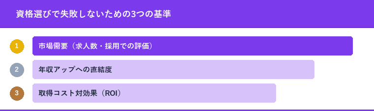 資格選びで失敗しないための3つの基準