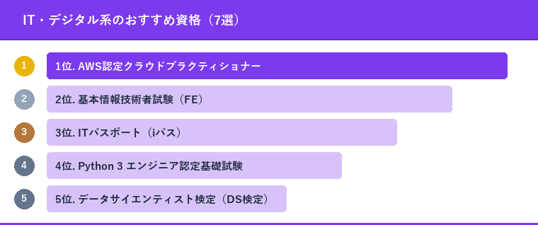 IT・デジタル系のおすすめ資格（7選）