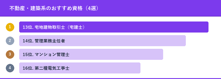不動産・建築系のおすすめ資格（4選）
