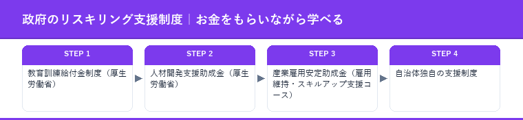 政府のリスキリング支援制度｜お金をもらいながら学べる