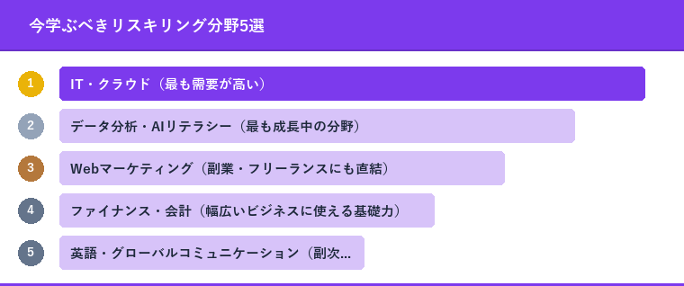 今学ぶべきリスキリング分野5選