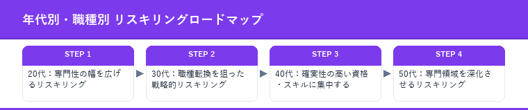年代別・職種別 リスキリングロードマップ